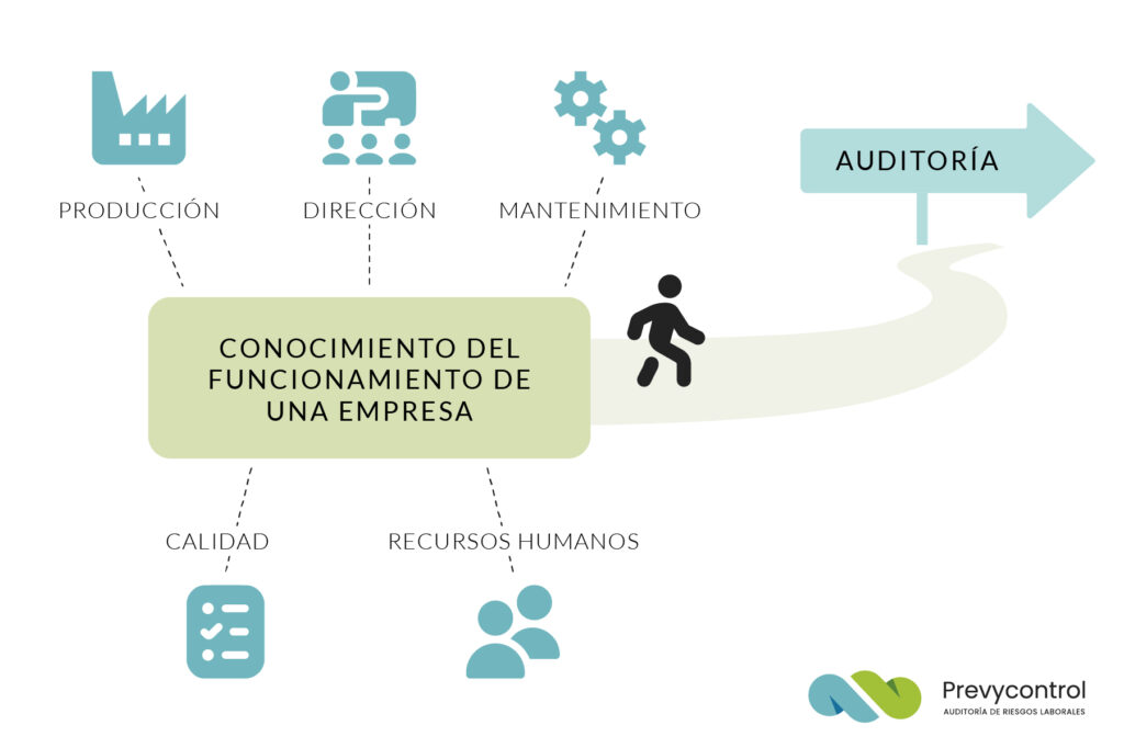 Infografía del conocimiento del funcionamiento de una empresa