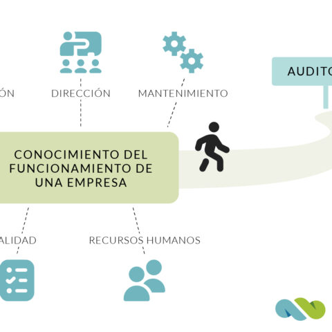 Infografía del conocimiento del funcionamiento de una empresa