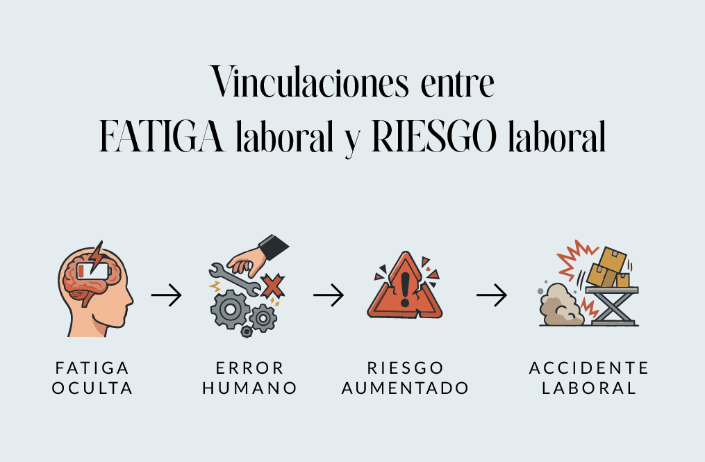 Vinculaciones entre fatiga laboral y riesgo laboral